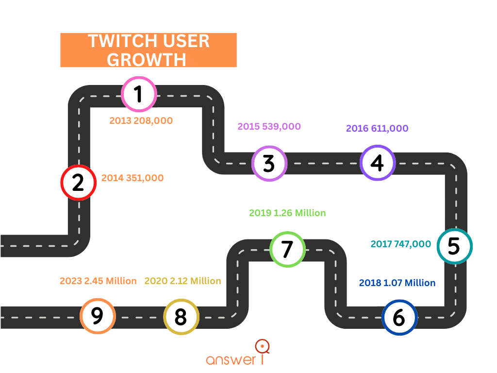 Twitch User Growth Twitch User Growth