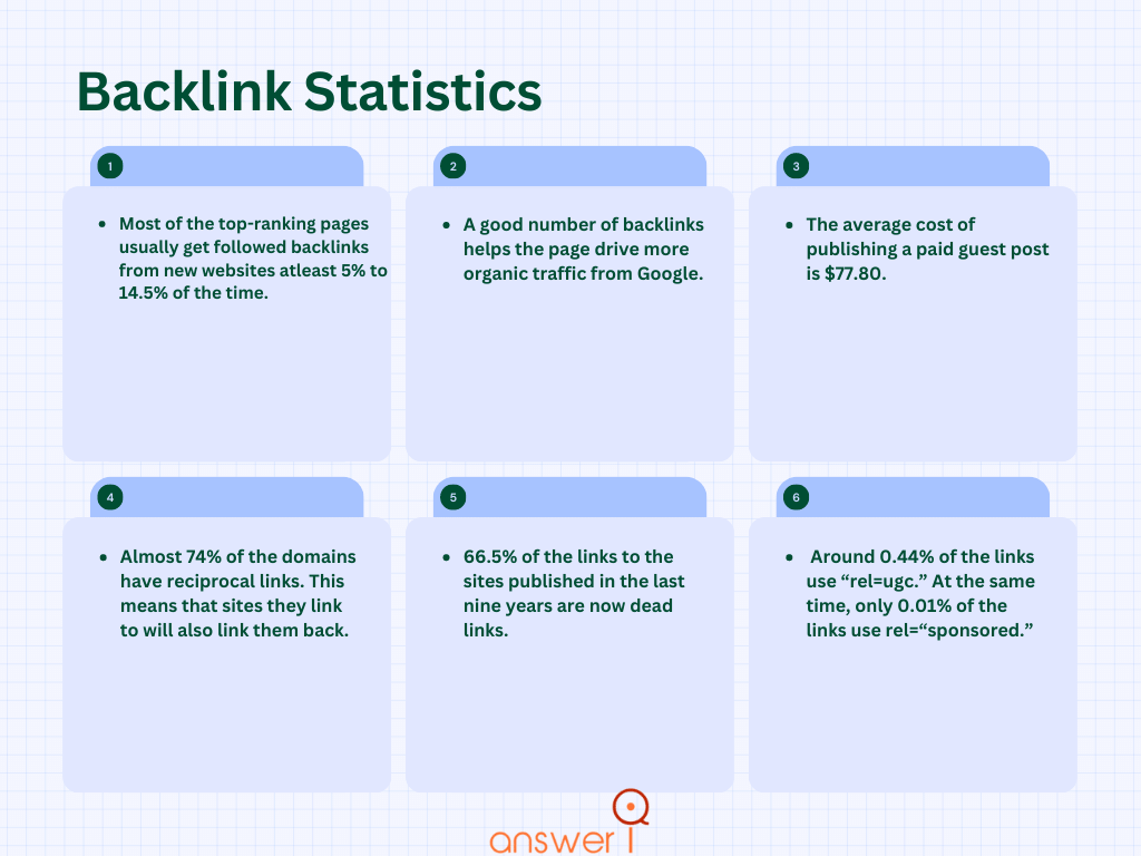 Backlink Statistics