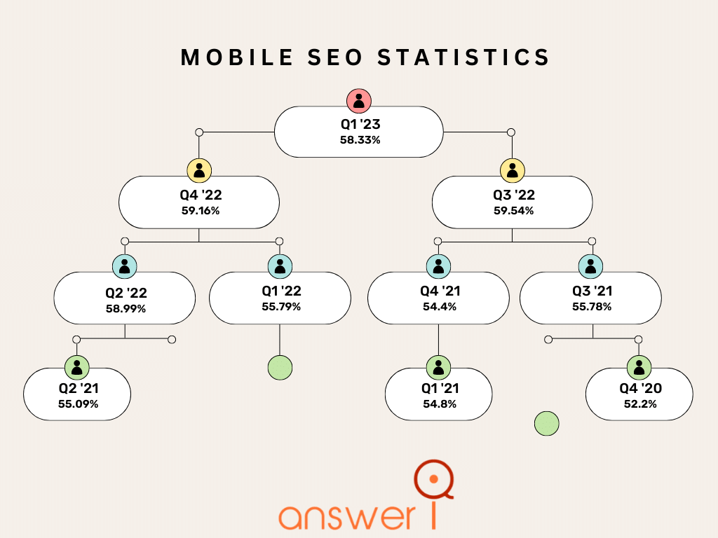 Mobile SEO Statistics