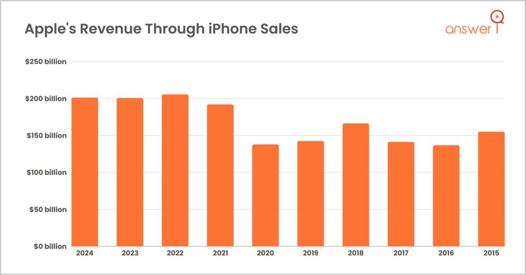 Apple's Revenue Through iPhone Sales Apple's Revenue Through iPhone Sales